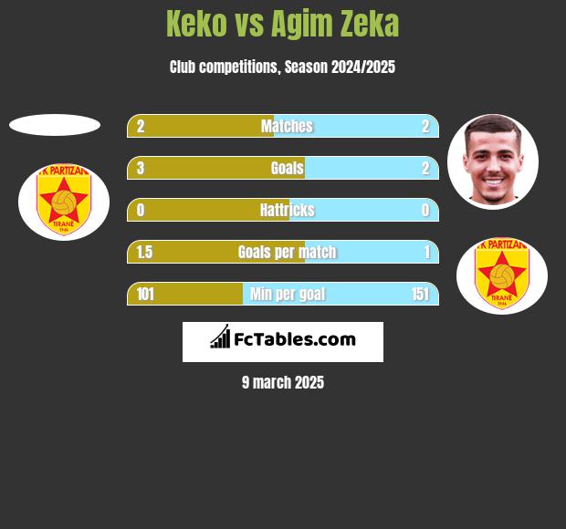 Keko vs Agim Zeka h2h player stats