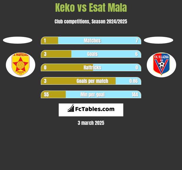 Keko vs Esat Mala h2h player stats