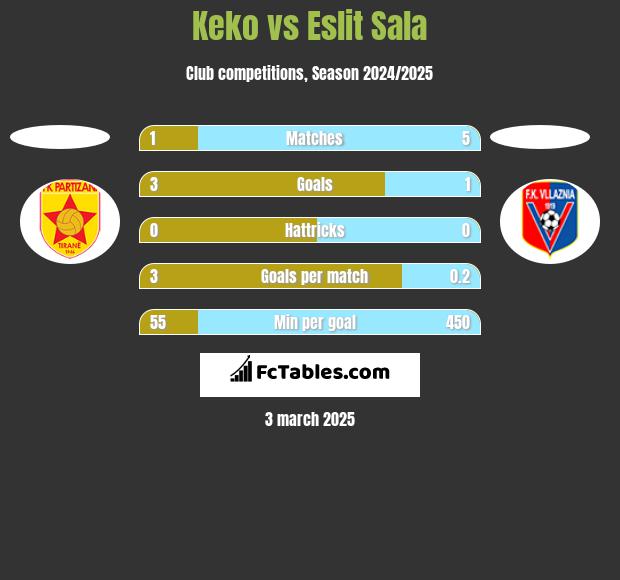 Keko vs Eslit Sala h2h player stats