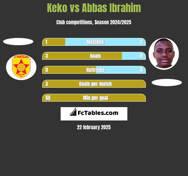 Keko vs Abbas Ibrahim h2h player stats