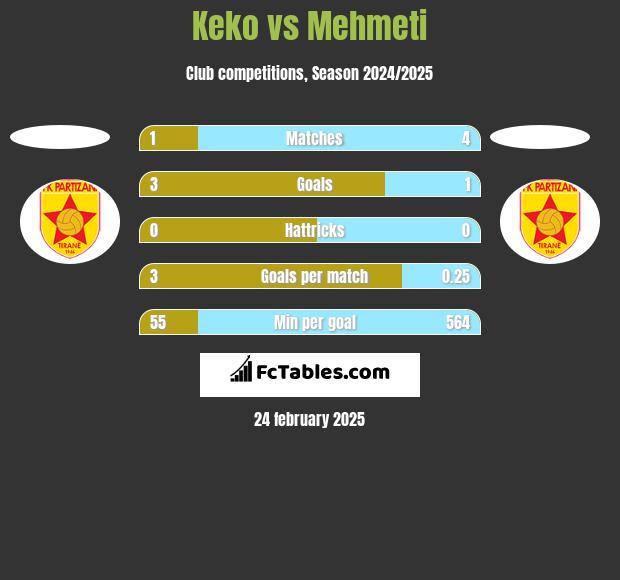 Keko vs Mehmeti h2h player stats