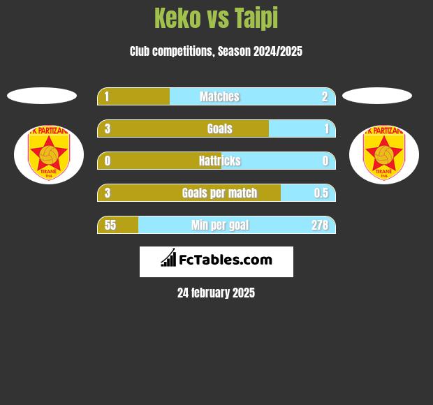 Keko vs Taipi h2h player stats