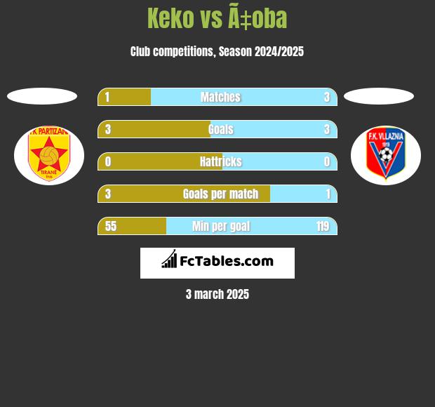 Keko vs Ã‡oba h2h player stats