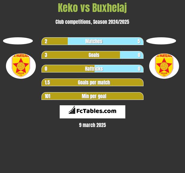 Keko vs Buxhelaj h2h player stats