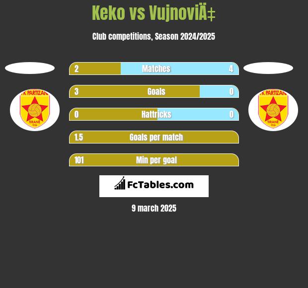 Keko vs VujnoviÄ‡ h2h player stats