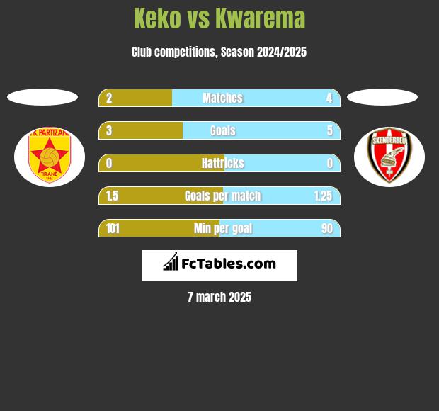 Keko vs Kwarema h2h player stats