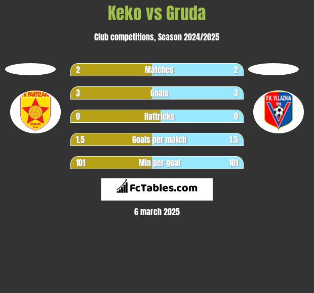 Keko vs Gruda h2h player stats