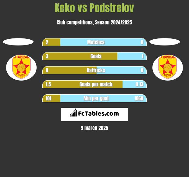 Keko vs Podstrelov h2h player stats