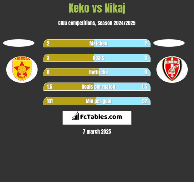 Keko vs Nikaj h2h player stats