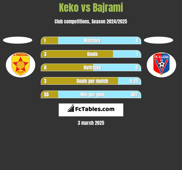 Keko vs Bajrami h2h player stats