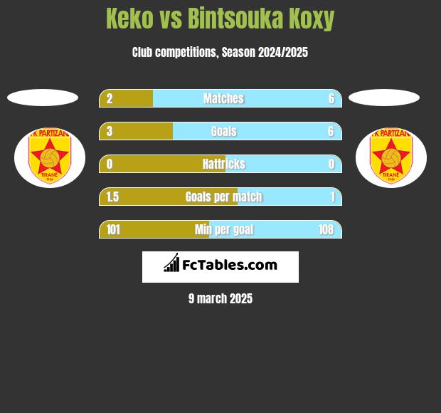 Keko vs Bintsouka Koxy h2h player stats