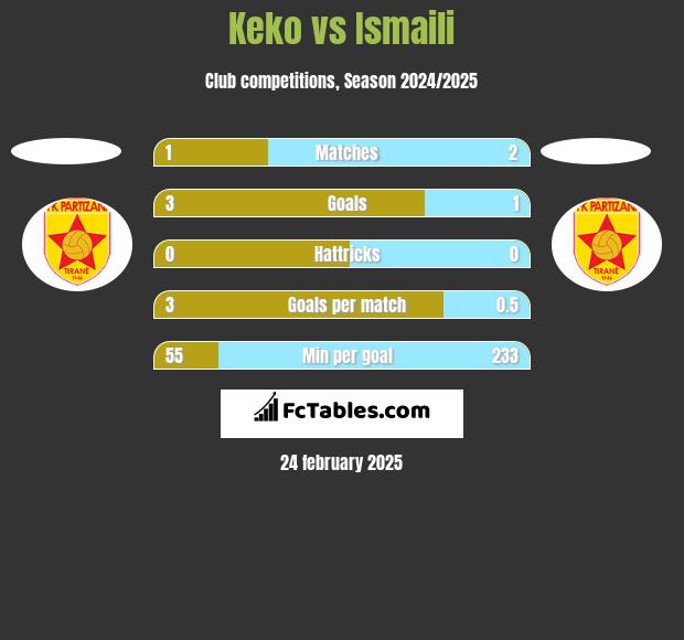 Keko vs Ismaili h2h player stats