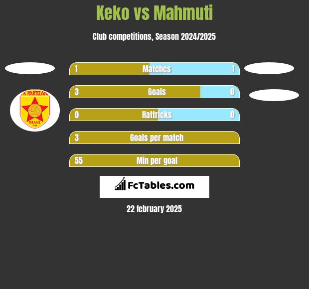 Keko vs Mahmuti h2h player stats