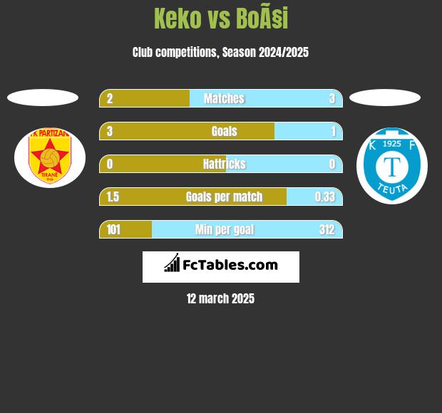 Keko vs BoÃ§i h2h player stats