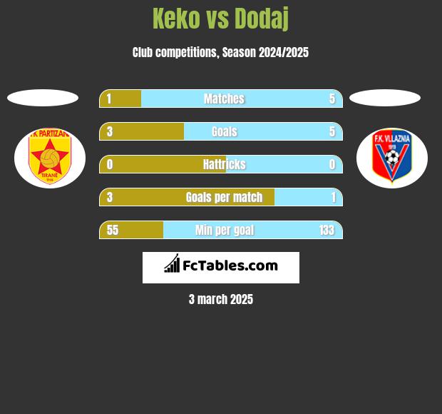 Keko vs Dodaj h2h player stats