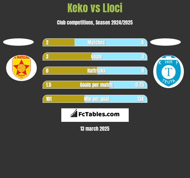 Keko vs Lloci h2h player stats