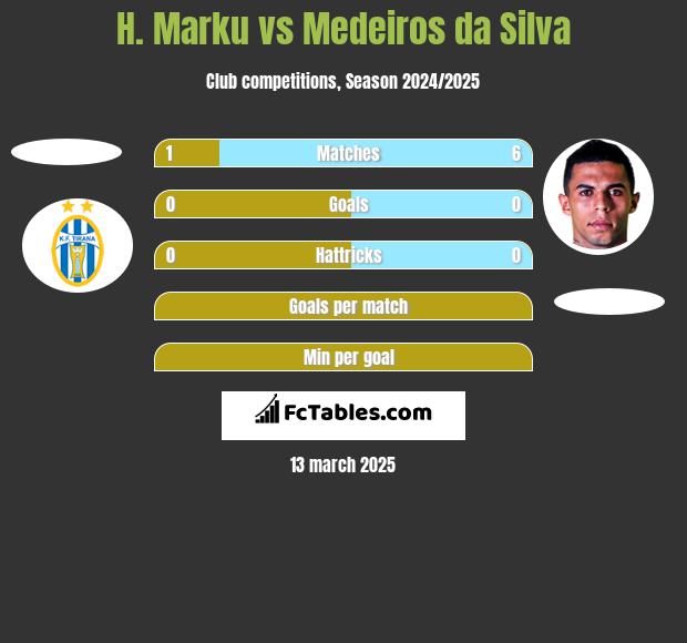 H. Marku vs Medeiros da Silva h2h player stats