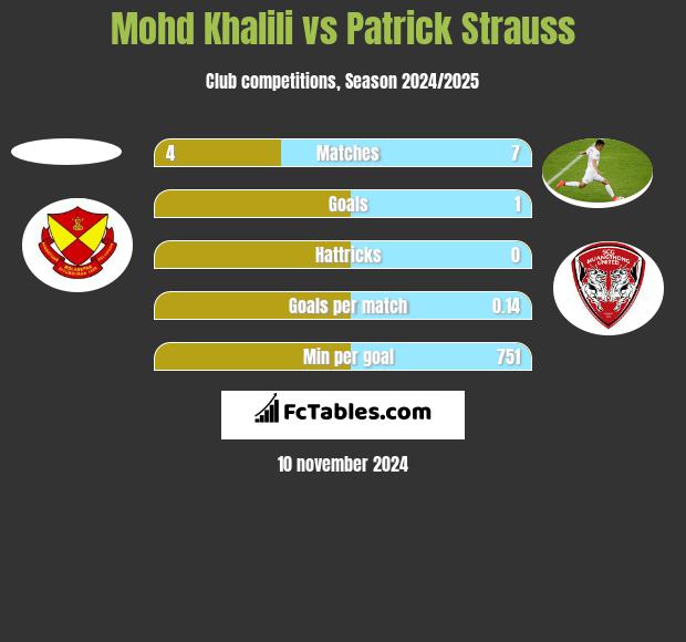 Mohd Khalili vs Patrick Strauss h2h player stats