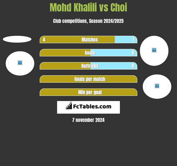 Mohd Khalili vs Choi h2h player stats