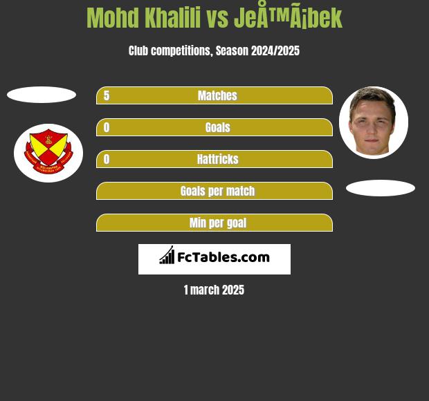 Mohd Khalili vs JeÅ™Ã¡bek h2h player stats