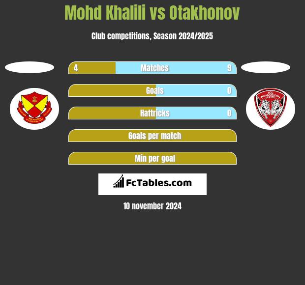 Mohd Khalili vs Otakhonov h2h player stats