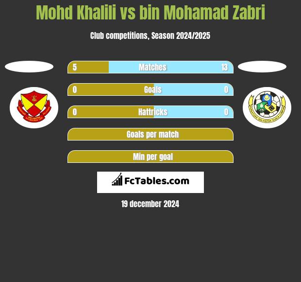 Mohd Khalili vs bin Mohamad Zabri h2h player stats