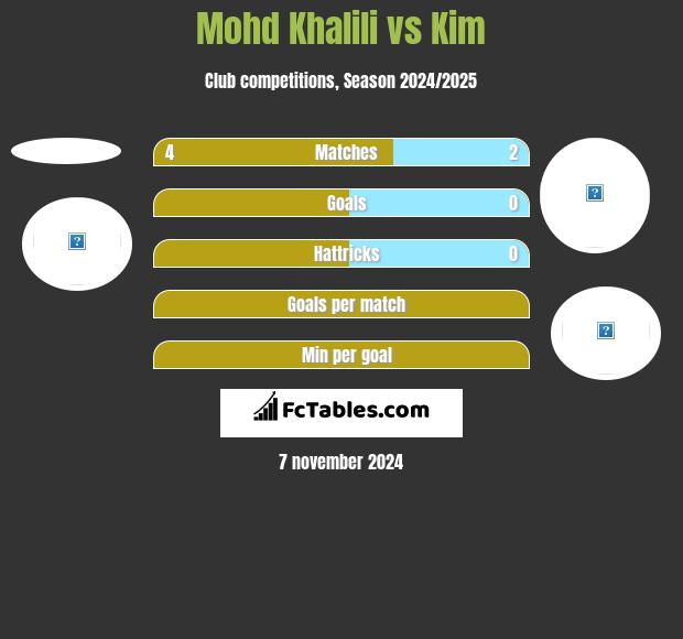 Mohd Khalili vs Kim h2h player stats