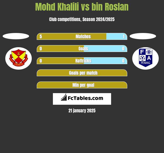 Mohd Khalili vs bin Roslan h2h player stats