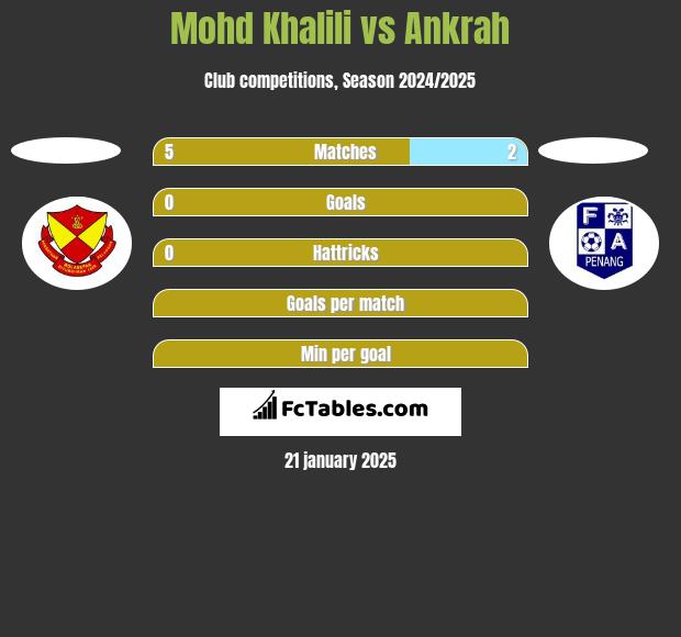 Mohd Khalili vs Ankrah h2h player stats