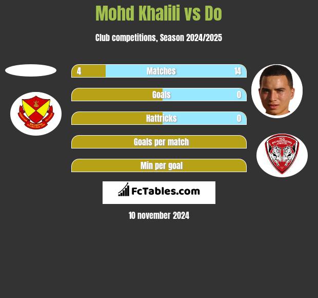 Mohd Khalili vs Do h2h player stats