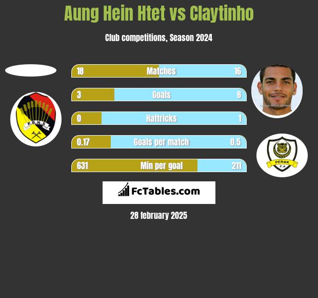 Aung Hein Htet vs Claytinho h2h player stats