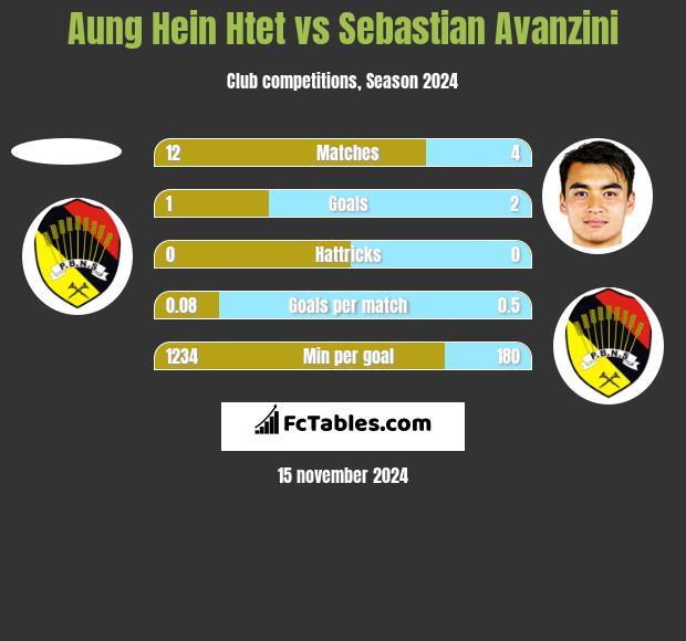 Aung Hein Htet vs Sebastian Avanzini h2h player stats