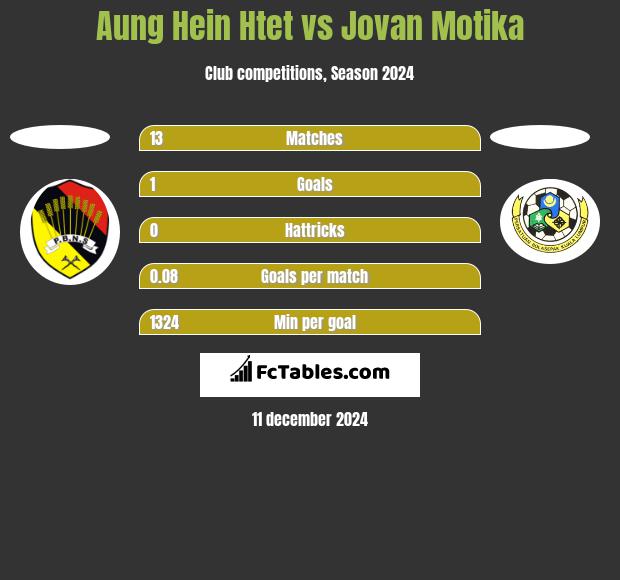 Aung Hein Htet vs Jovan Motika h2h player stats