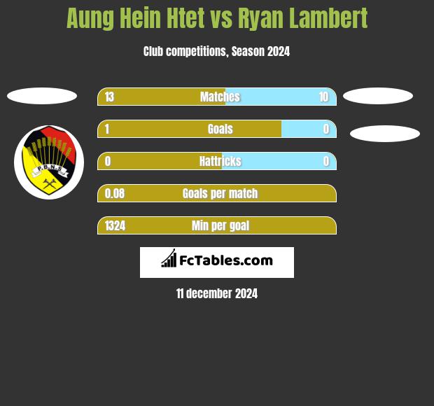 Aung Hein Htet vs Ryan Lambert h2h player stats