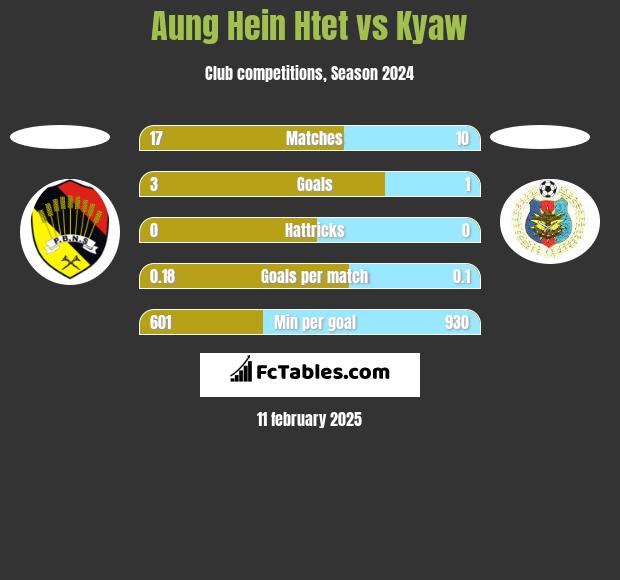 Aung Hein Htet vs Kyaw h2h player stats