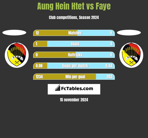 Aung Hein Htet vs Faye h2h player stats