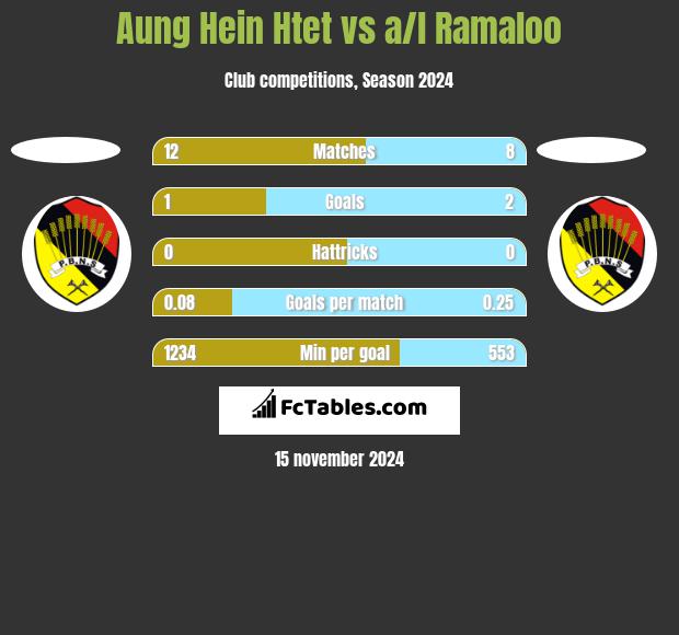 Aung Hein Htet vs a/l Ramaloo h2h player stats