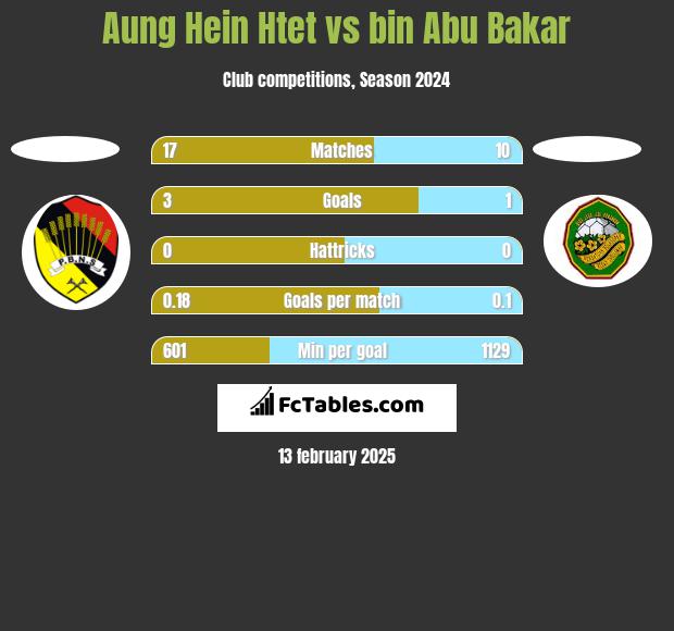 Aung Hein Htet vs bin Abu Bakar h2h player stats