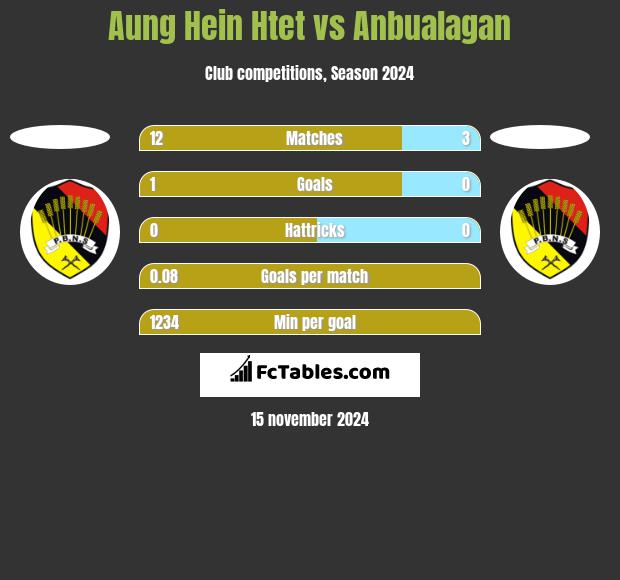 Aung Hein Htet vs Anbualagan h2h player stats