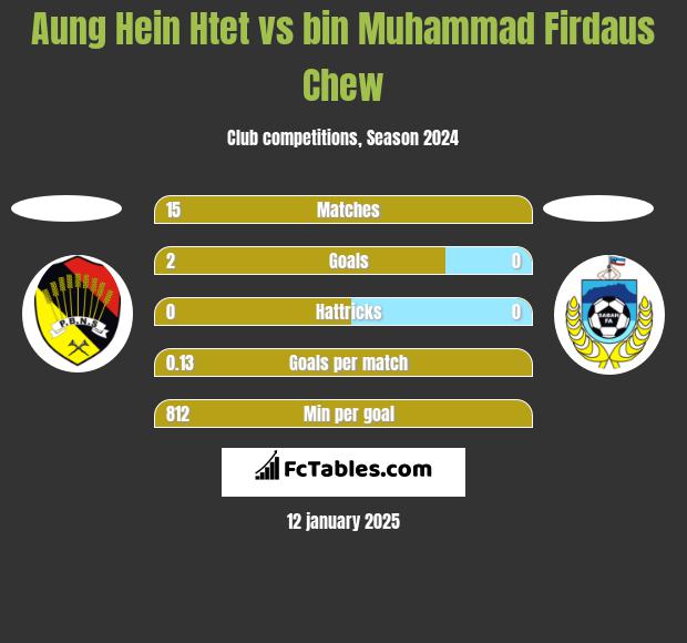 Aung Hein Htet vs bin Muhammad Firdaus Chew h2h player stats