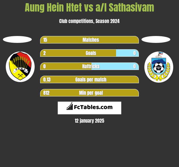 Aung Hein Htet vs a/l Sathasivam h2h player stats