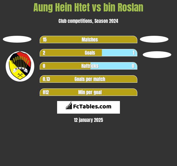 Aung Hein Htet vs bin Roslan h2h player stats