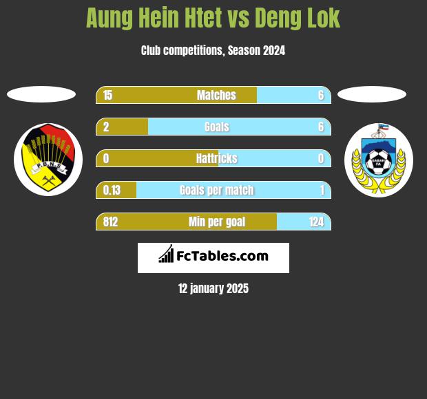 Aung Hein Htet vs Deng Lok h2h player stats