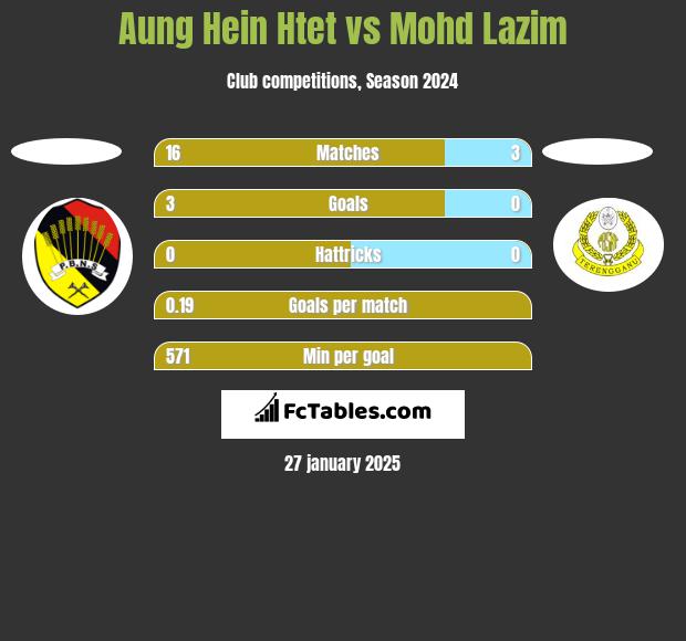 Aung Hein Htet vs Mohd Lazim h2h player stats