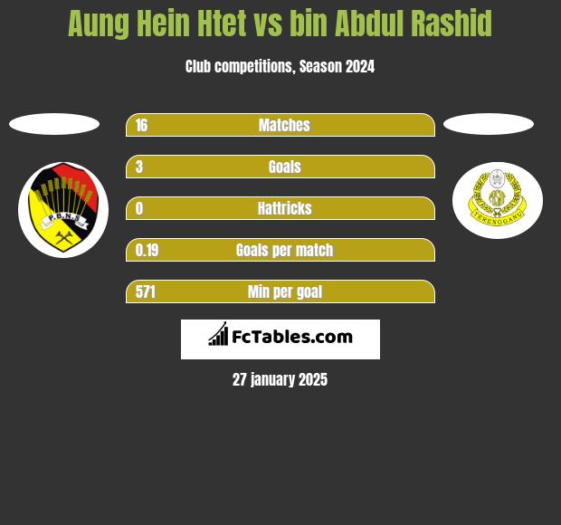 Aung Hein Htet vs bin Abdul Rashid h2h player stats