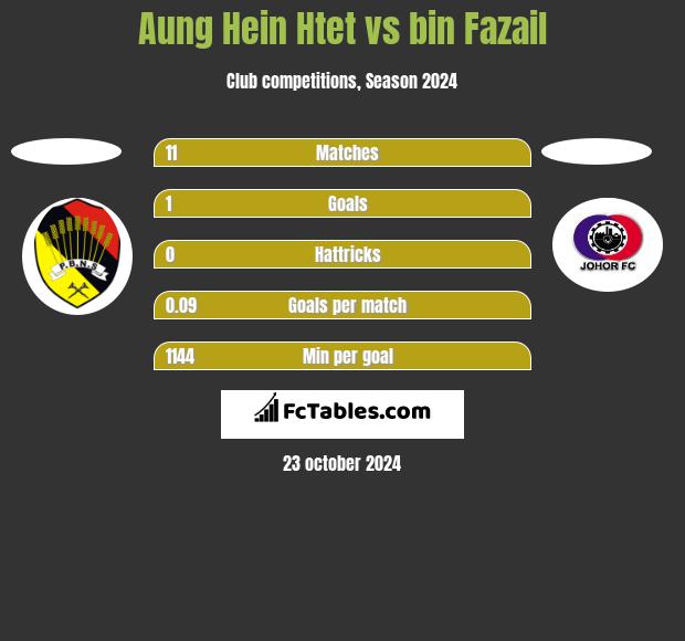 Aung Hein Htet vs bin Fazail h2h player stats