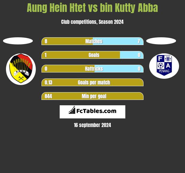 Aung Hein Htet vs bin Kutty Abba h2h player stats