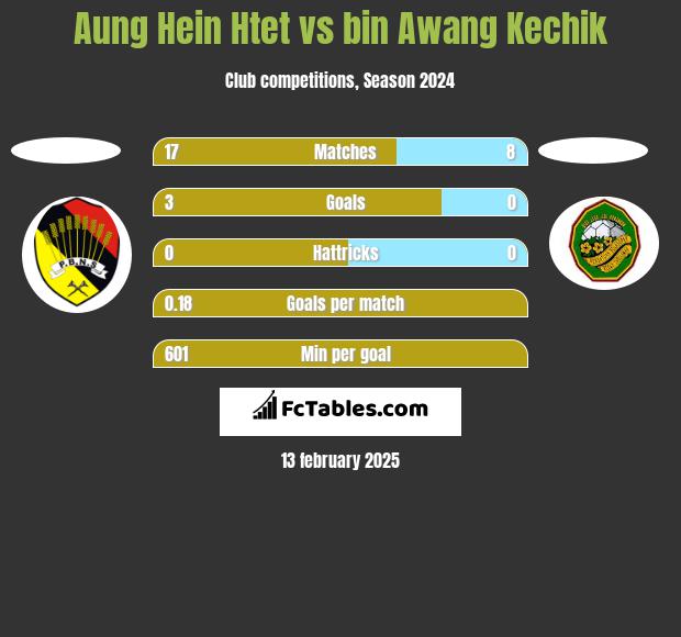 Aung Hein Htet vs bin Awang Kechik h2h player stats