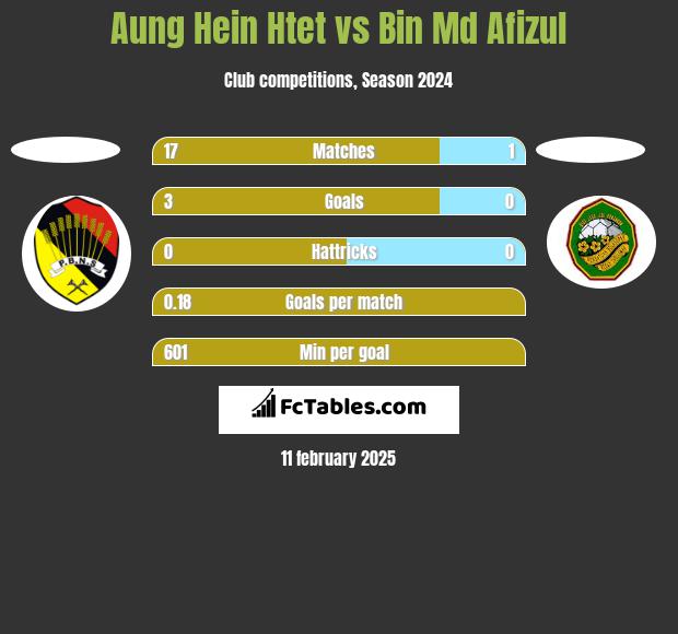 Aung Hein Htet vs Bin Md Afizul h2h player stats