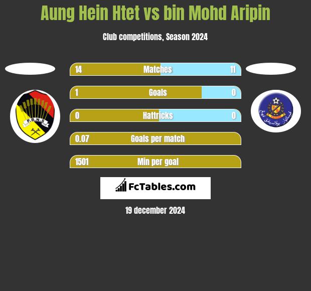 Aung Hein Htet vs bin Mohd Aripin h2h player stats